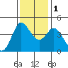 Marshall tide chart for Thursday, December 1, 2022