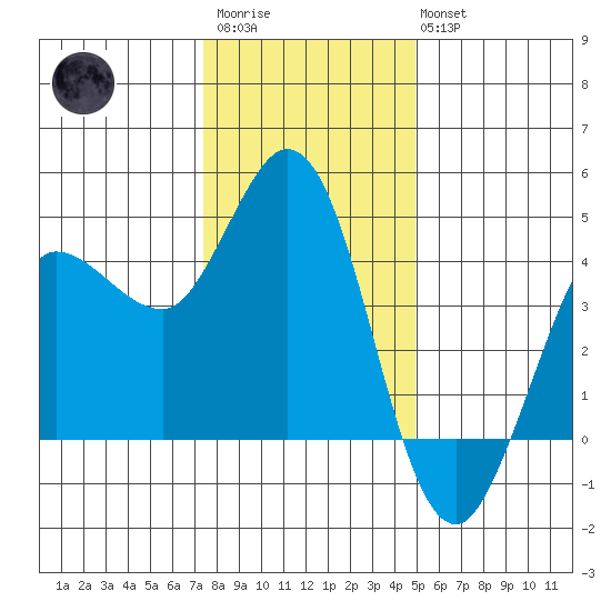 Marshall tide chart for Friday, December 23, 2022