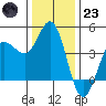 Marshall tide chart for Friday, December 23, 2022
