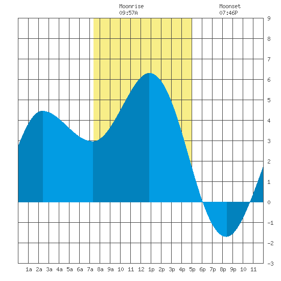 Marshall tide chart for Sunday, December 25, 2022