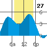 Marshall tide chart for Tuesday, December 27, 2022