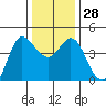 Marshall tide chart for Wednesday, December 28, 2022