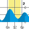 Marshall tide chart for Friday, December 2, 2022