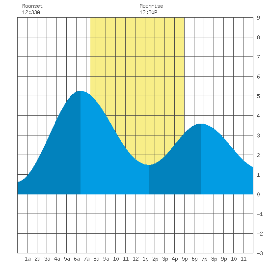 Marshall tide chart for Friday, December 30, 2022
