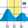 Marshall tide chart for Friday, December 30, 2022