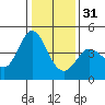 Marshall tide chart for Saturday, December 31, 2022