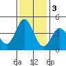 Marshall tide chart for Saturday, December 3, 2022