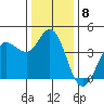 Marshall tide chart for Thursday, December 8, 2022
