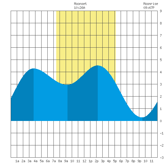 Marshall tide chart for Wednesday, January 11, 2023