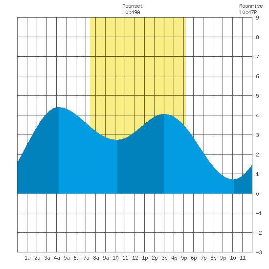 Marshall tide chart for Thursday, January 12, 2023