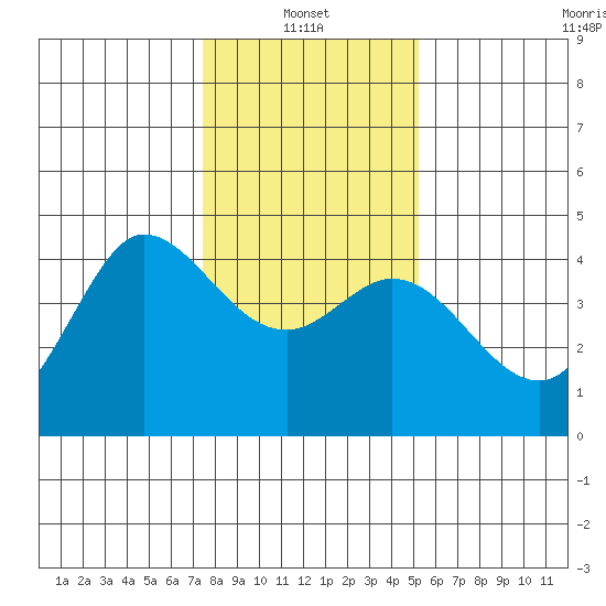Marshall tide chart for Friday, January 13, 2023