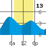 Marshall tide chart for Friday, January 13, 2023