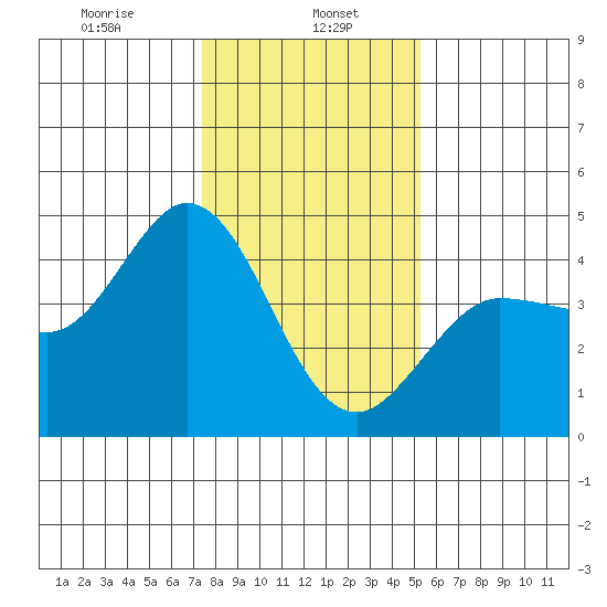 Marshall tide chart for Monday, January 16, 2023