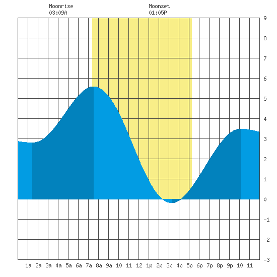 Marshall tide chart for Tuesday, January 17, 2023