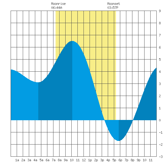 Marshall tide chart for Friday, January 20, 2023