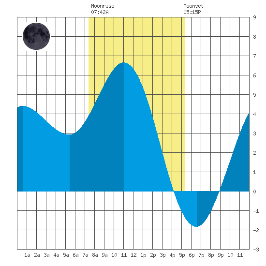 Marshall tide chart for Saturday, January 21, 2023