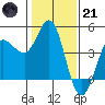 Marshall tide chart for Saturday, January 21, 2023