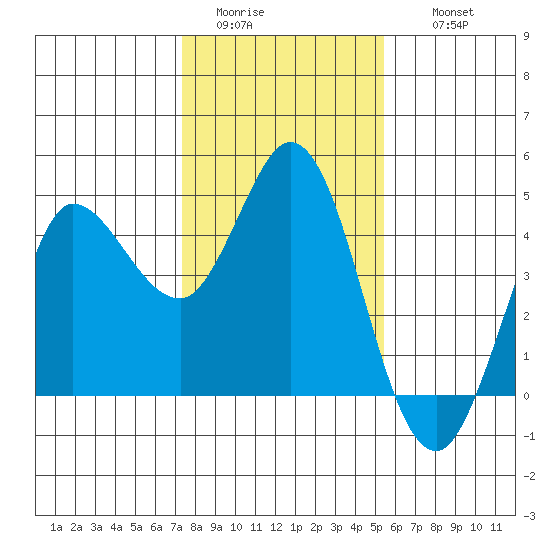 Marshall tide chart for Monday, January 23, 2023