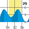 Marshall tide chart for Wednesday, January 25, 2023