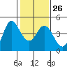 Marshall tide chart for Thursday, January 26, 2023