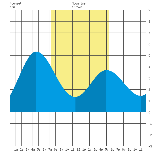 Marshall tide chart for Friday, January 27, 2023
