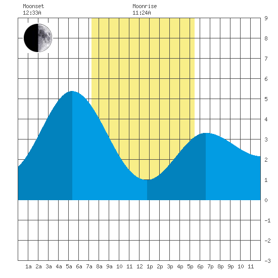 Marshall tide chart for Saturday, January 28, 2023