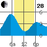 Marshall tide chart for Saturday, January 28, 2023