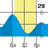 Marshall tide chart for Sunday, January 29, 2023