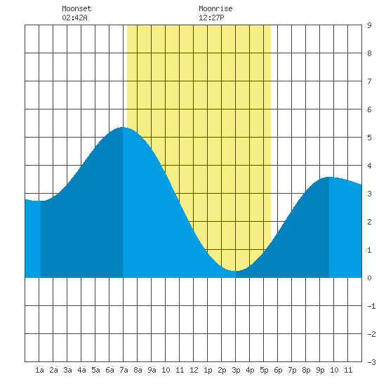 Marshall tide chart for Monday, January 30, 2023