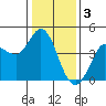 Marshall tide chart for Tuesday, January 3, 2023