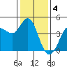 Marshall tide chart for Wednesday, January 4, 2023