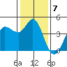 Marshall tide chart for Saturday, January 7, 2023