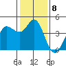 Marshall tide chart for Sunday, January 8, 2023