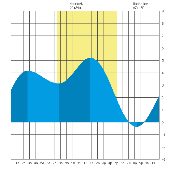 Marshall tide chart for Monday, January 9, 2023