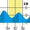 Marshall tide chart for Friday, February 10, 2023