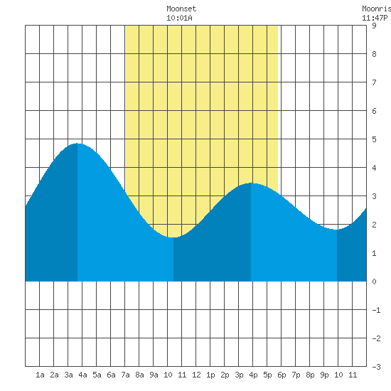 Marshall tide chart for Saturday, February 11, 2023