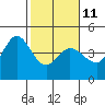Marshall tide chart for Saturday, February 11, 2023