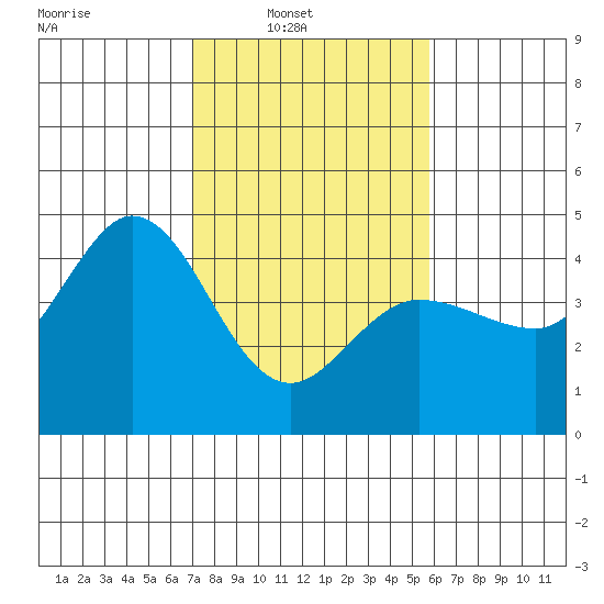 Marshall tide chart for Sunday, February 12, 2023