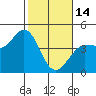 Marshall tide chart for Tuesday, February 14, 2023