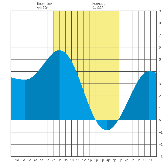 Marshall tide chart for Thursday, February 16, 2023
