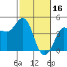 Marshall tide chart for Thursday, February 16, 2023