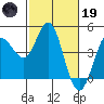 Marshall tide chart for Sunday, February 19, 2023