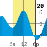Marshall tide chart for Monday, February 20, 2023