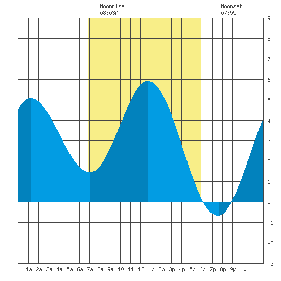 Marshall tide chart for Tuesday, February 21, 2023