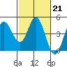 Marshall tide chart for Tuesday, February 21, 2023