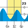 Marshall tide chart for Thursday, February 23, 2023