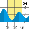 Marshall tide chart for Friday, February 24, 2023