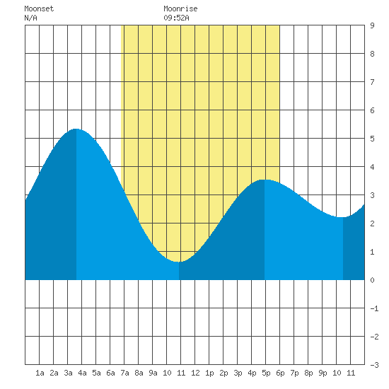 Marshall tide chart for Saturday, February 25, 2023