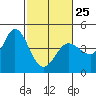 Marshall tide chart for Saturday, February 25, 2023