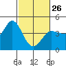 Marshall tide chart for Sunday, February 26, 2023